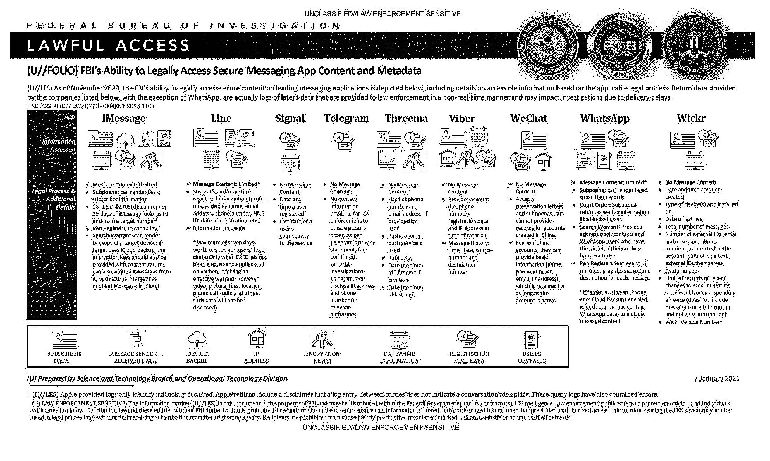 Unveiling the FBI's Legitimate Access to Secure Messaging App Content and Metadata