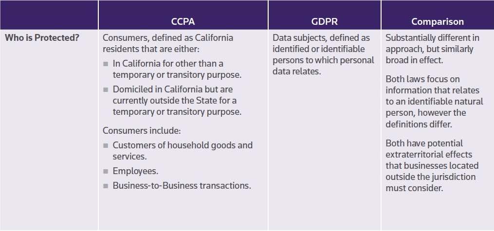 Who is Protected under GDPR and CCPA