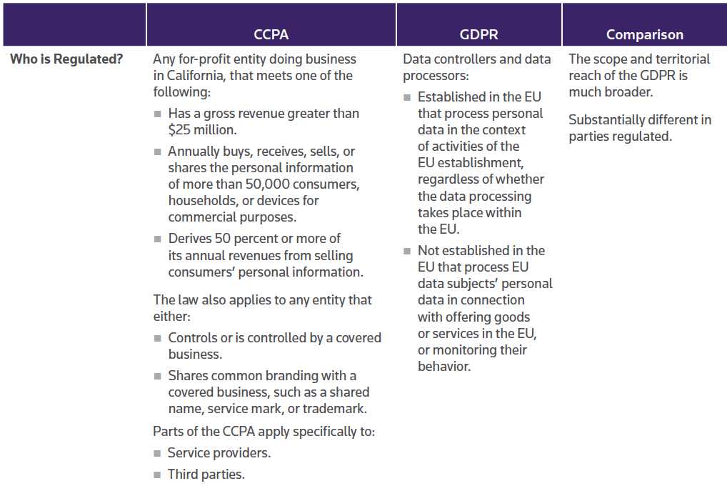 Who is Regulated under GDPR and CCPA?
